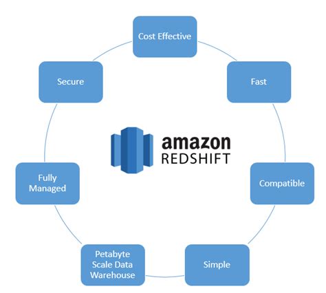 amazon redshift|Amazon Redshift Features .